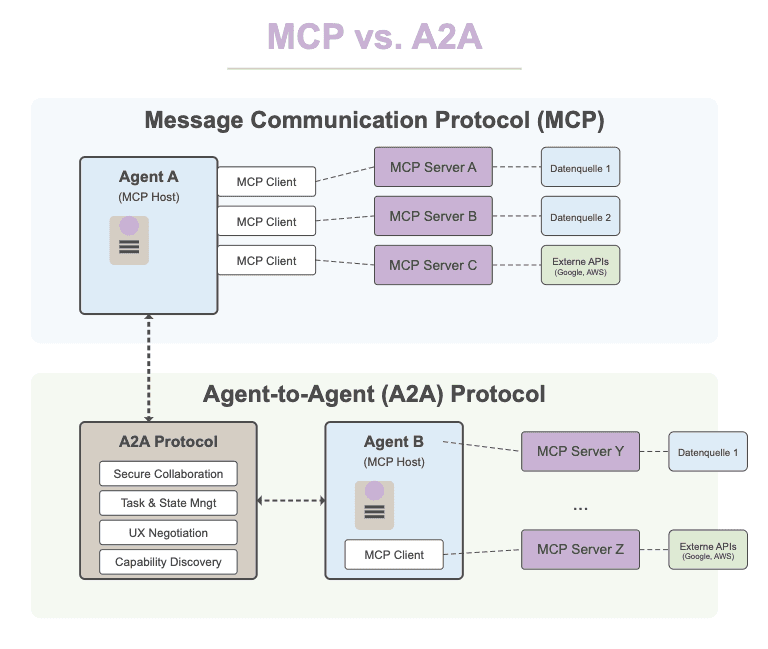 MCP vs A2A Protokoll - Vergleichsübersicht